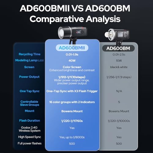 Godox AD600BM II AD600 BM II AD600BMII Flash, 0.01-1.9s Recycle/One-Tap Sync with X3/GN87 40W Modelling Led/16 Color Group Indicators/Flash Duration 1/220-1/11760s/Power Range from 1/1 to 1/512